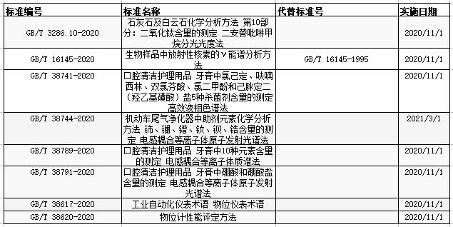 市場監(jiān)管總局發(fā)布197項標準 涉及光譜色譜等